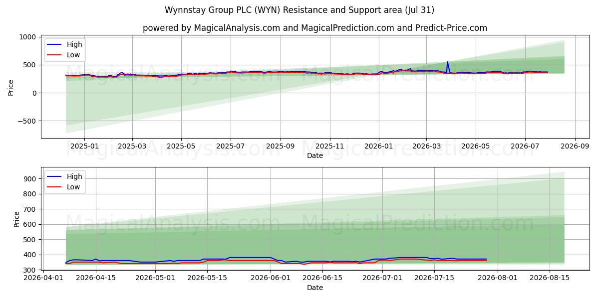  Wynnstay Group PLC (WYN) Support and Resistance area (30 Jul) 