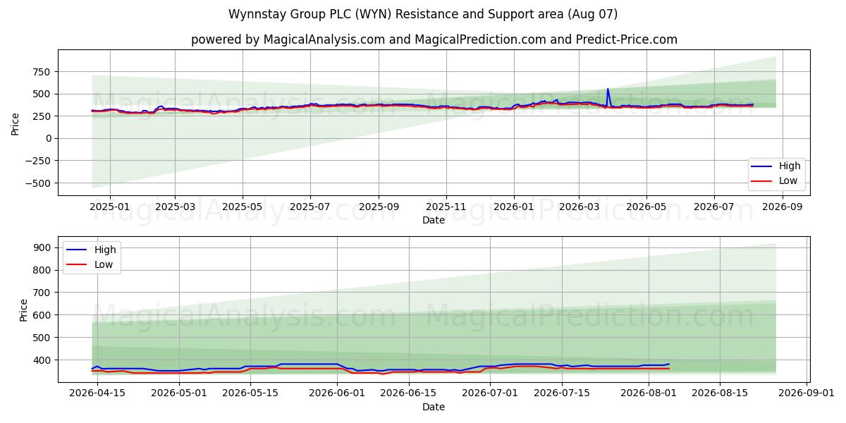  Wynnstay Group PLC (WYN) Support and Resistance area (06 Aug) 