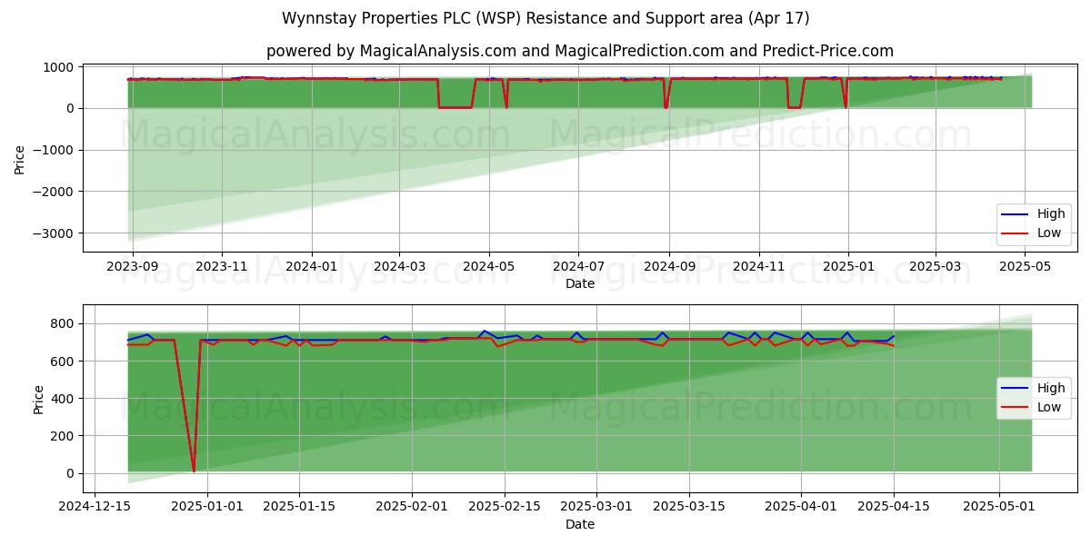  Wynnstay Properties PLC (WSP) Support and Resistance area (17 Apr) 