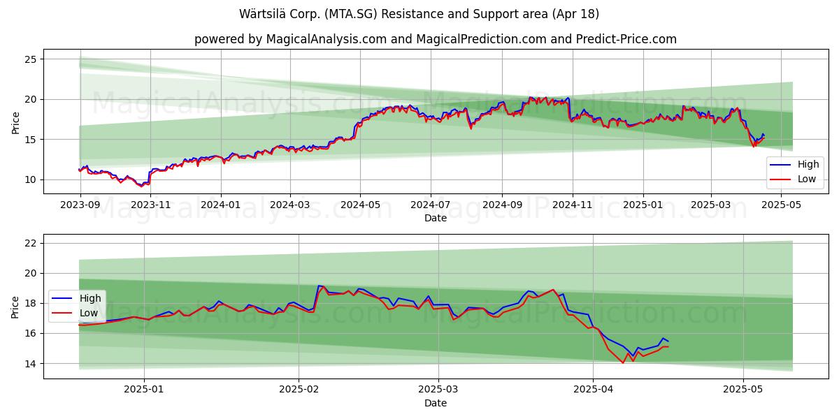Wärtsilä Corp. (MTA.SG) Support and Resistance area (18 Apr) Wärtsilä Corp. (MTA.SG) Support and Resistance area (18 Apr)