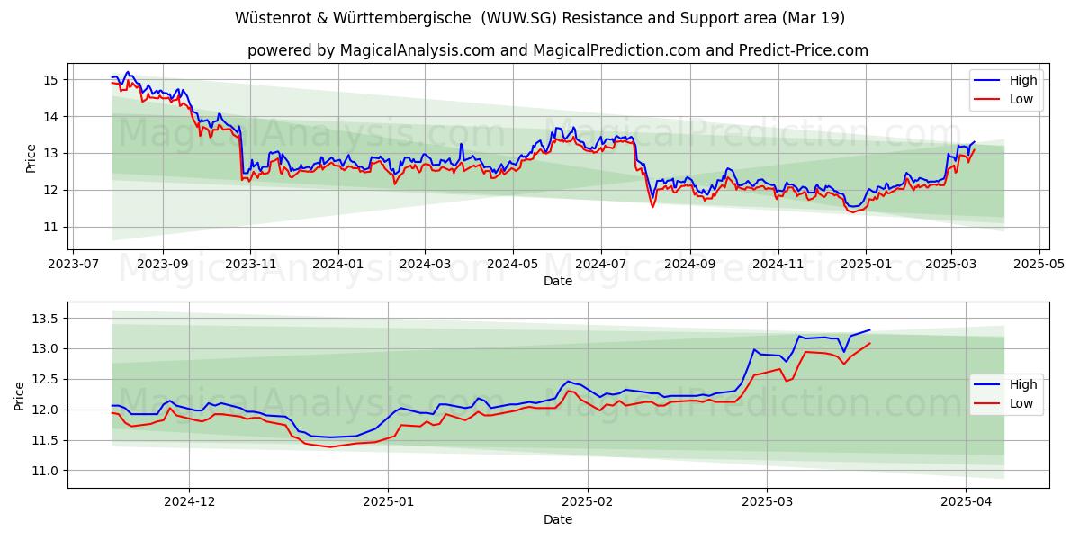  Wüstenrot & Württembergische  (WUW.SG) Support and Resistance area (19 Mar) 