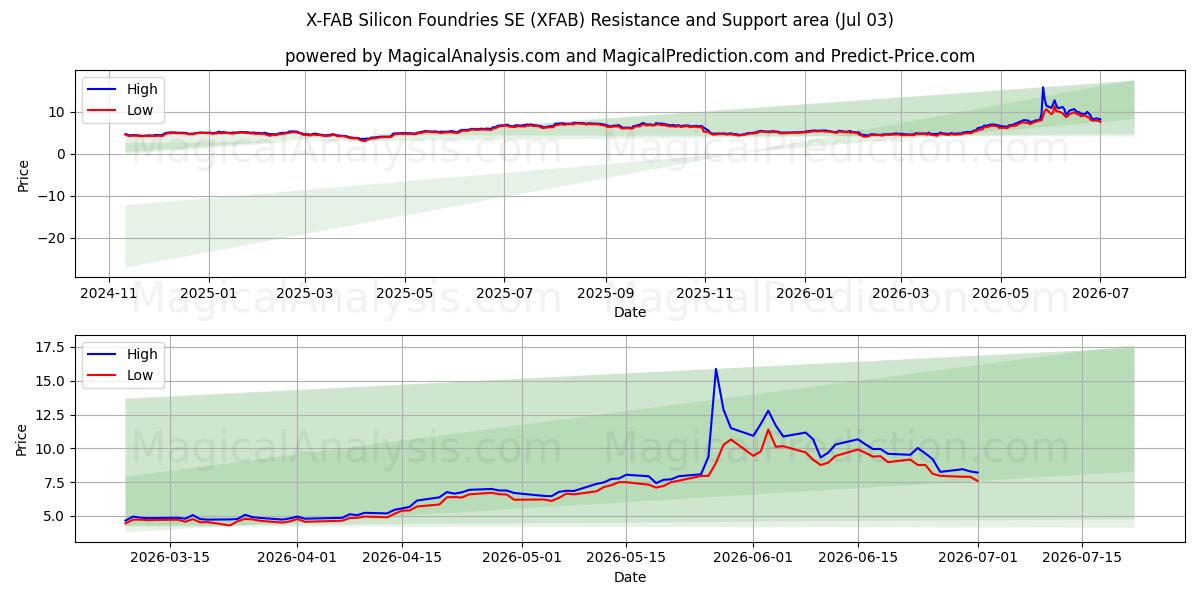  X-FAB Silicon Foundries SE (XFAB) Support and Resistance area (02 Jul) 