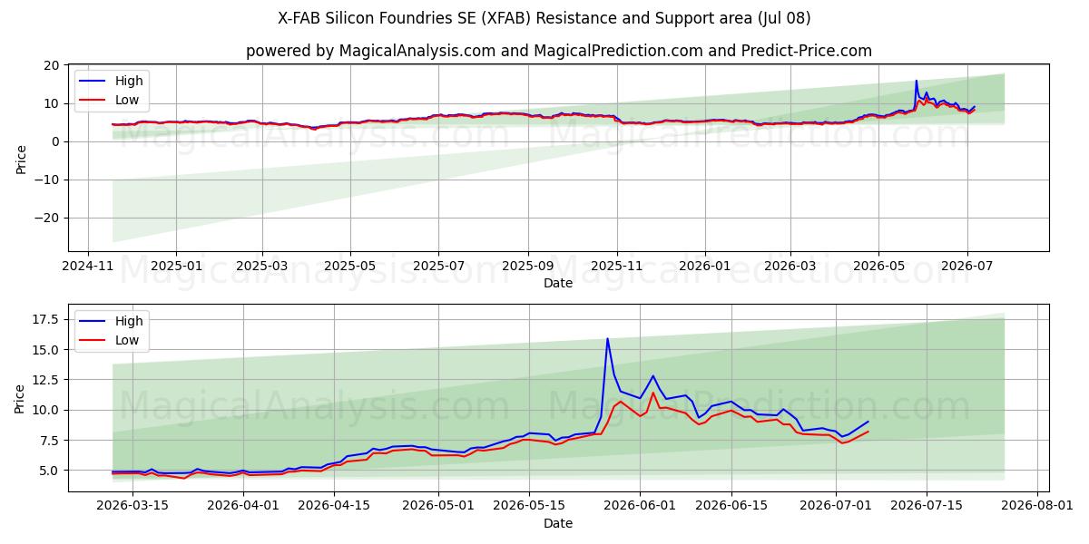  X-FAB Silicon Foundries SE (XFAB) Support and Resistance area (07 Jul) 