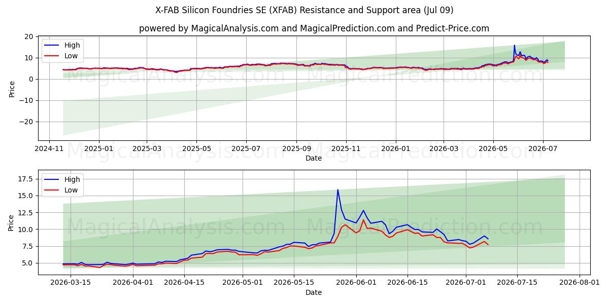  X-FAB Silicon Foundries SE (XFAB) Support and Resistance area (08 Jul) 