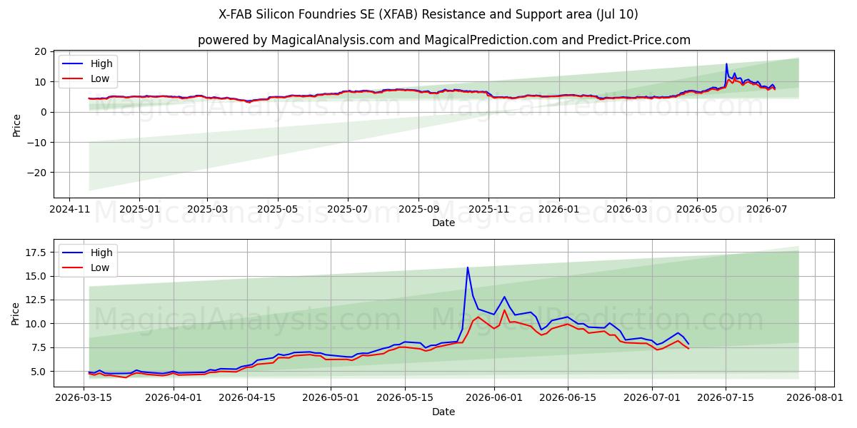  X-FAB Silicon Foundries SE (XFAB) Support and Resistance area (09 Jul) 