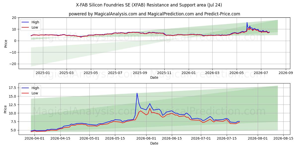  X-FAB Silicon Foundries SE (XFAB) Support and Resistance area (23 Jul) 