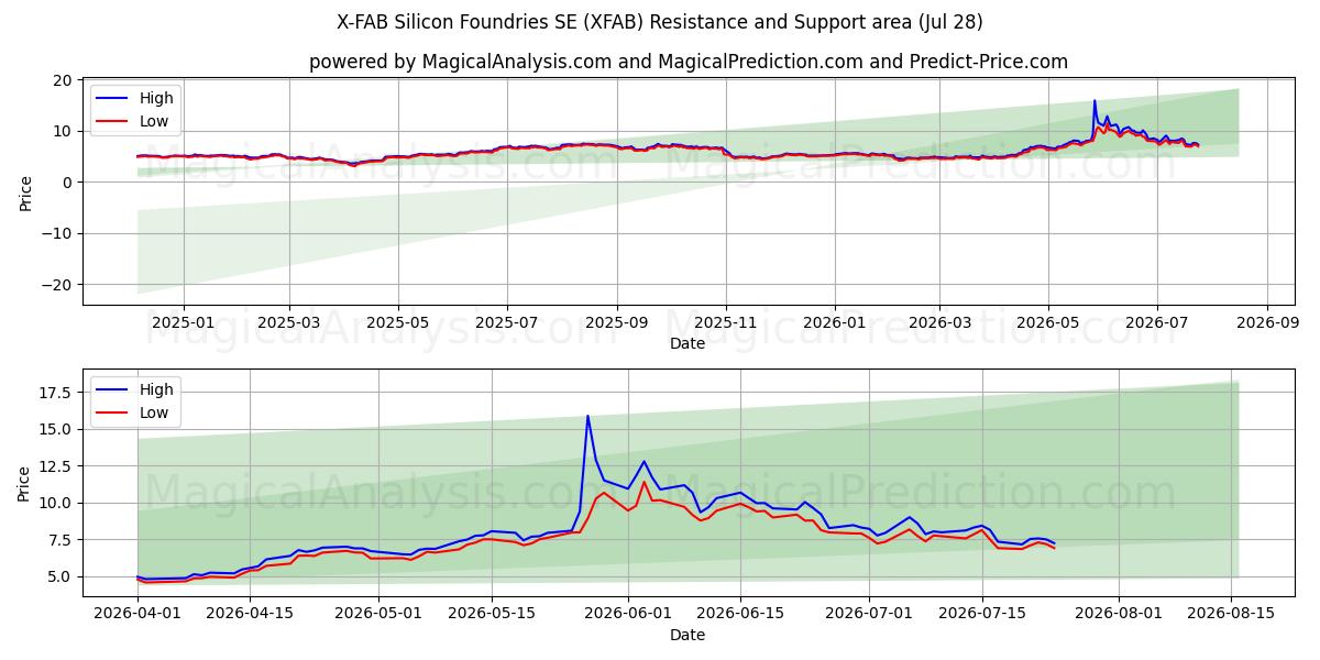  X-FAB Silicon Foundries SE (XFAB) Support and Resistance area (27 Jul) 