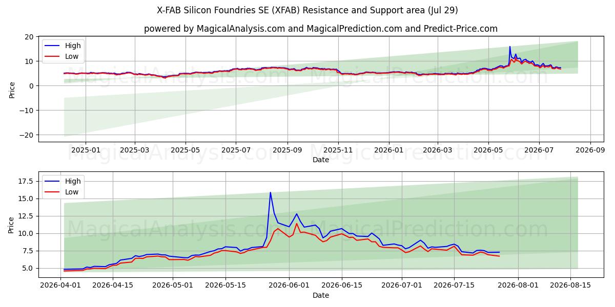  X-FAB Silicon Foundries SE (XFAB) Support and Resistance area (28 Jul) 