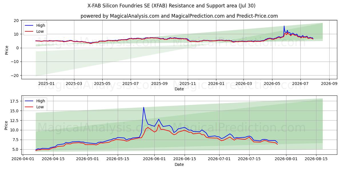  X-FAB Silicon Foundries SE (XFAB) Support and Resistance area (29 Jul) 
