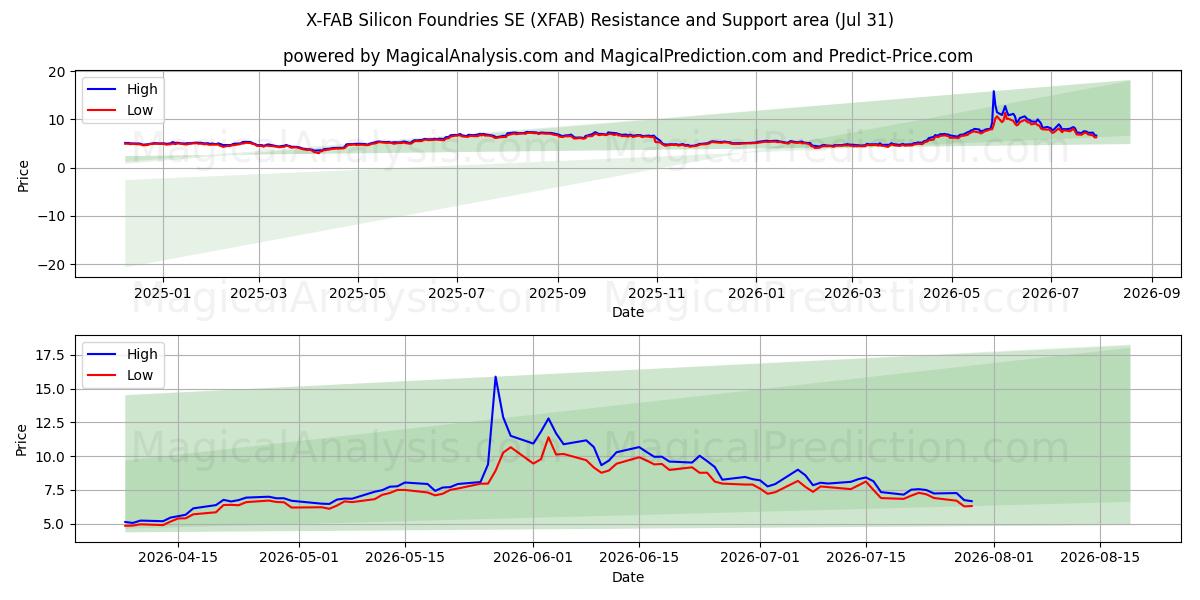  X-FAB Silicon Foundries SE (XFAB) Support and Resistance area (30 Jul) 