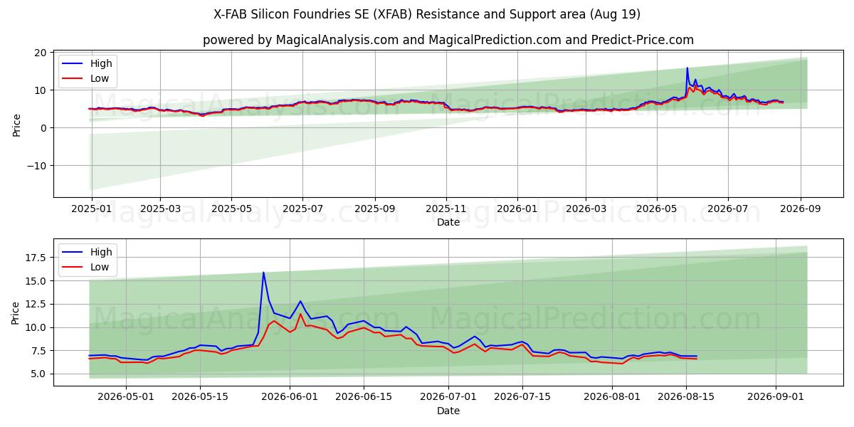  X-FAB Silicon Foundries SE (XFAB) Support and Resistance area (17 Aug) 