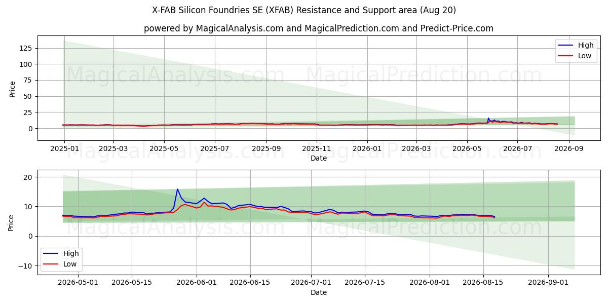  X-FAB Silicon Foundries SE (XFAB) Support and Resistance area (19 Aug) 