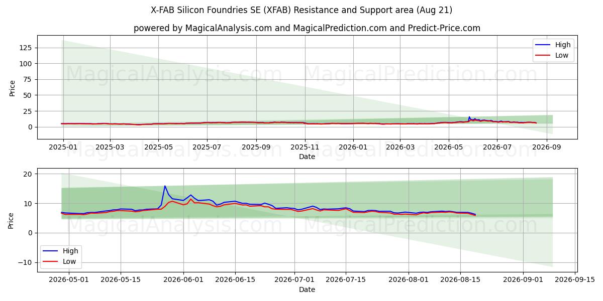  X-FAB Silicon Foundries SE (XFAB) Support and Resistance area (20 Aug) 
