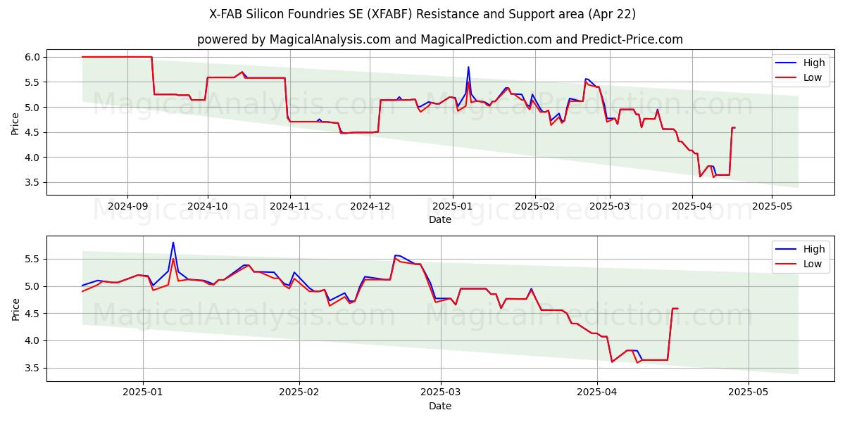  X-FAB Silicon Foundries SE (XFABF) Support and Resistance area (22 Apr) 