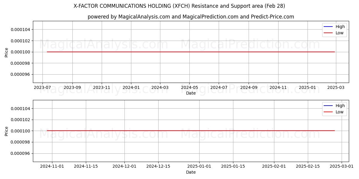  X-FACTOR COMMUNICATIONS HOLDING (XFCH) Support and Resistance area (14 Mar) 