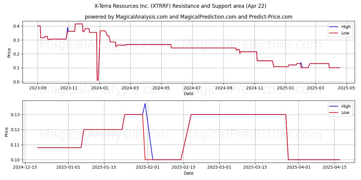  X-Terra Resources Inc. (XTRRF) Support and Resistance area (22 Apr) 