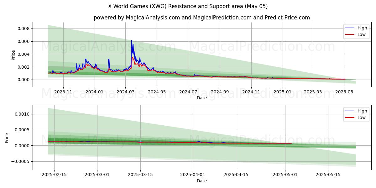 X Dünya Oyunları (XWG) Support and Resistance area (05 May) X Dünya Oyunları (XWG) Support and Resistance area (05 May)