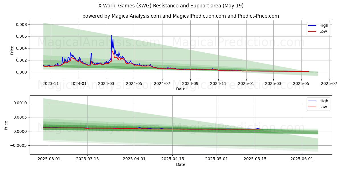  X 월드 게임즈 (XWG) Support and Resistance area (19 May) 