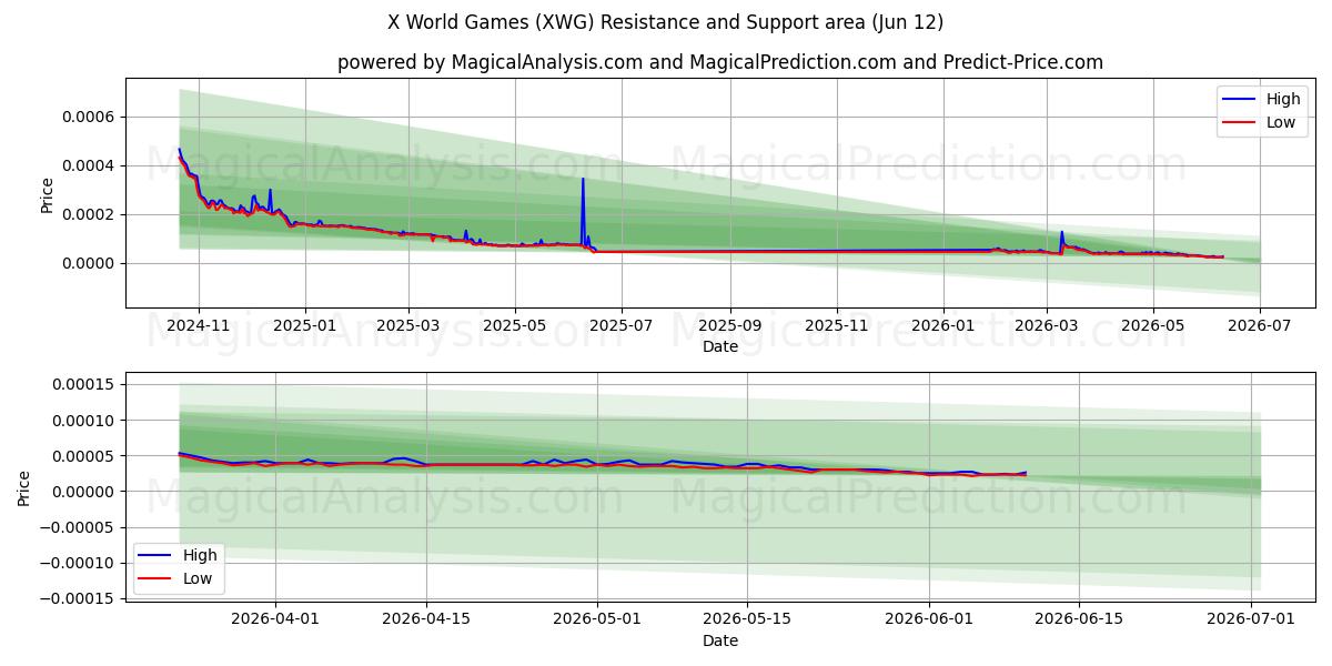  X verdensspil (XWG) Support and Resistance area (11 Jun) 