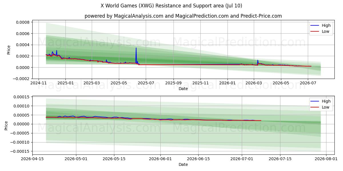  X Weltspiele (XWG) Support and Resistance area (09 Jul) 