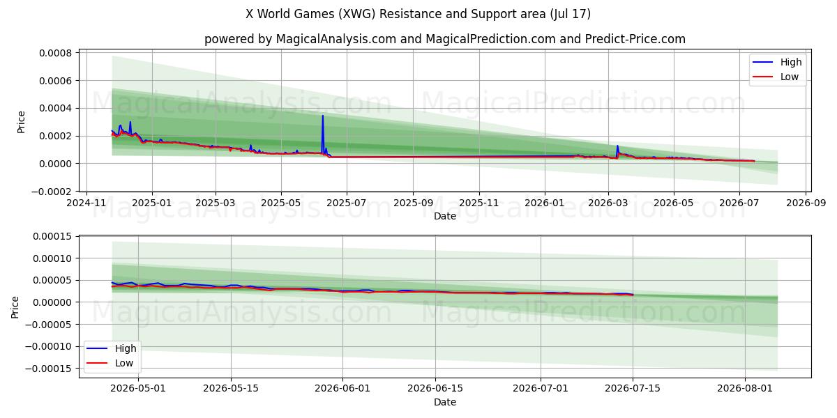  بازی های جهانی X (XWG) Support and Resistance area (16 Jul) 
