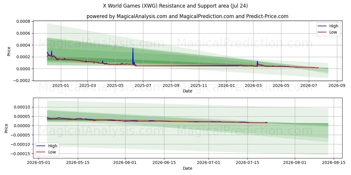  X World Games (XWG) Support and Resistance area (23 Jul) 