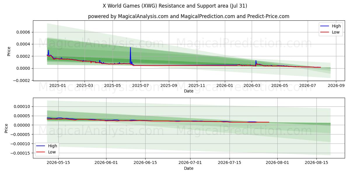  X Weltspiele (XWG) Support and Resistance area (30 Jul) 