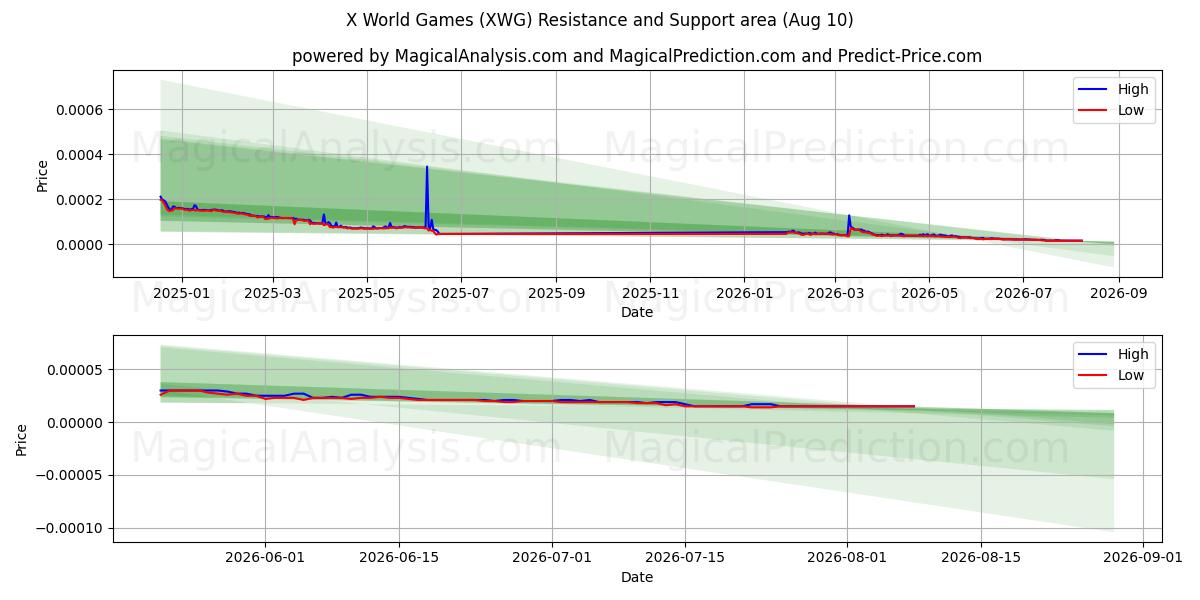  X världsspel (XWG) Support and Resistance area (09 Aug) 
