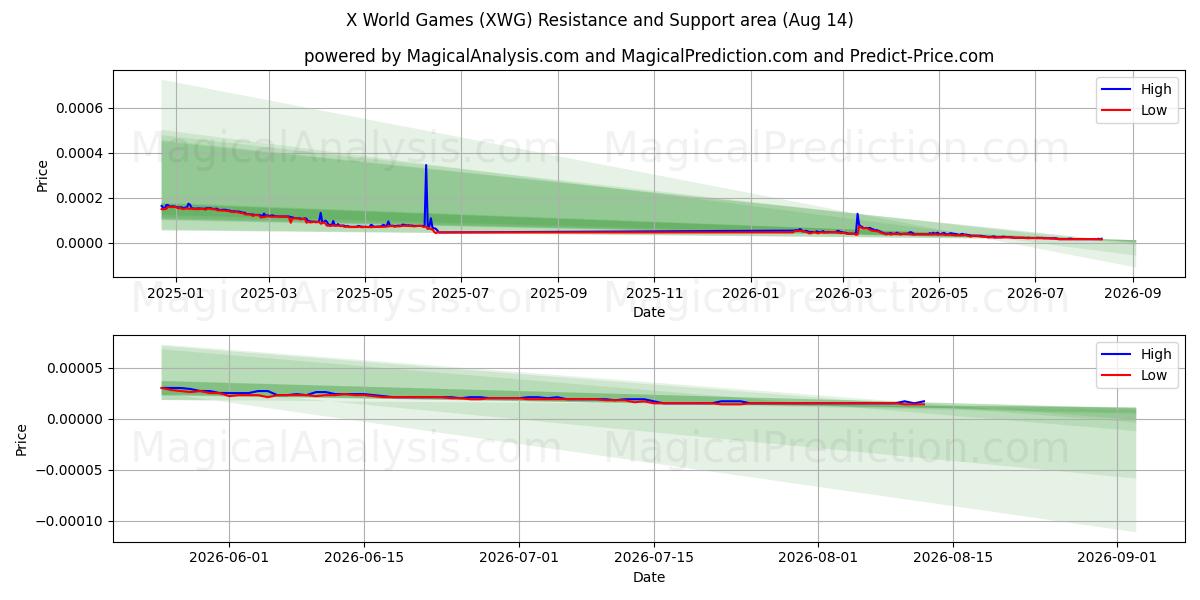  X Всемирные игры (XWG) Support and Resistance area (13 Aug) 