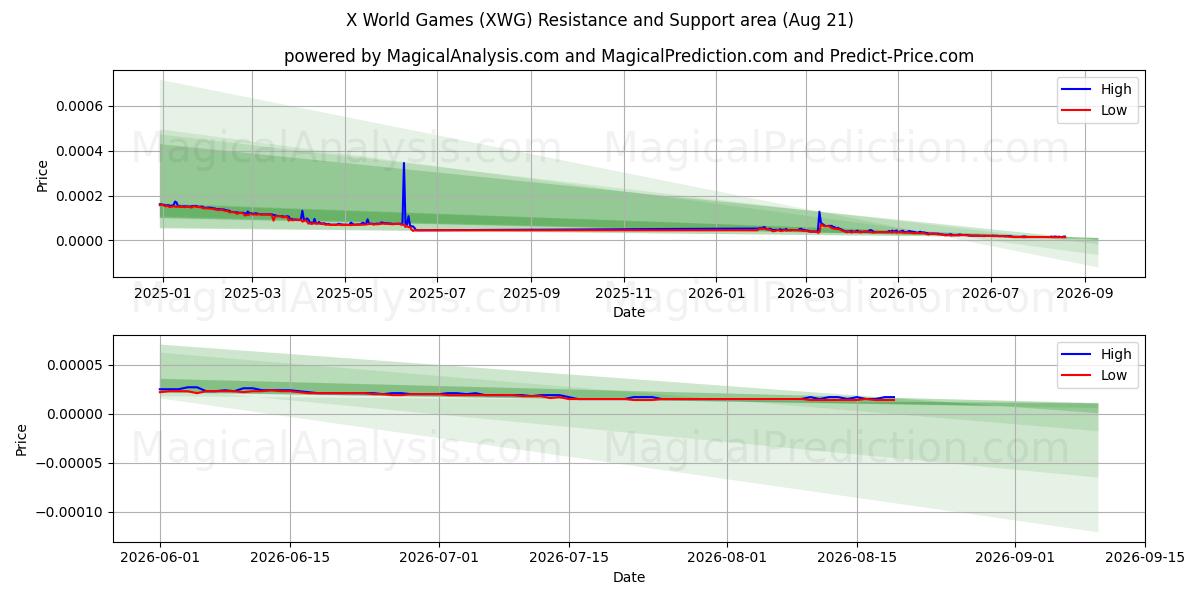  X Weltspiele (XWG) Support and Resistance area (20 Aug) 