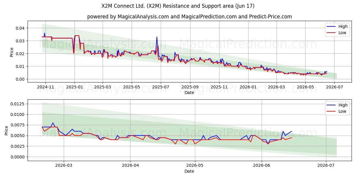  X2M Connect Ltd. (X2M) Support and Resistance area (29 May) 