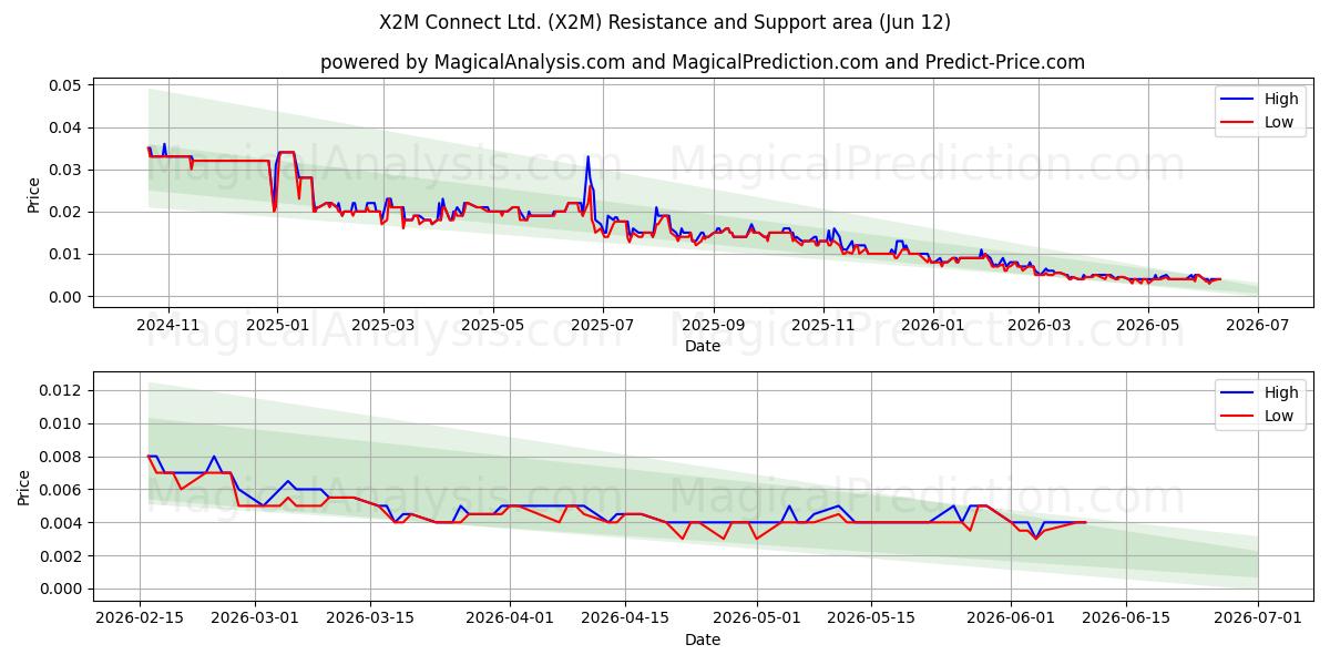  X2M Connect Ltd. (X2M) Support and Resistance area (11 Jun) 