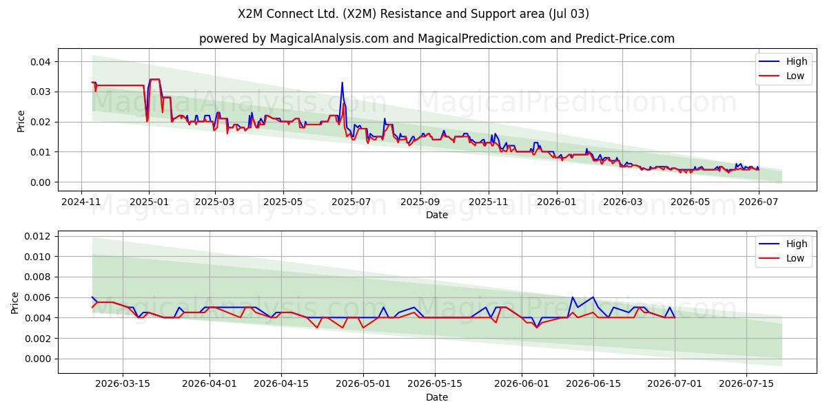  X2M Connect Ltd. (X2M) Support and Resistance area (02 Jul) 