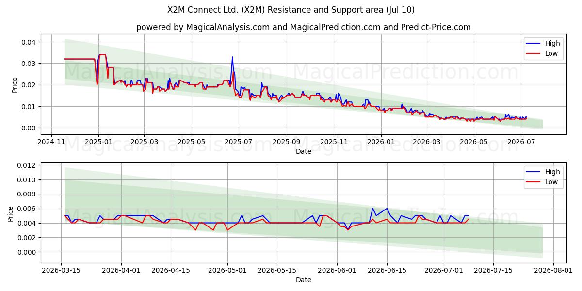  X2M Connect Ltd. (X2M) Support and Resistance area (09 Jul) 