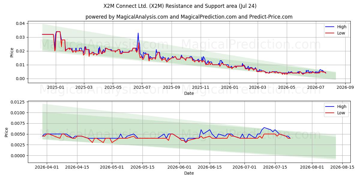 X2M Connect Ltd. (X2M) Support and Resistance area (23 Jul) 