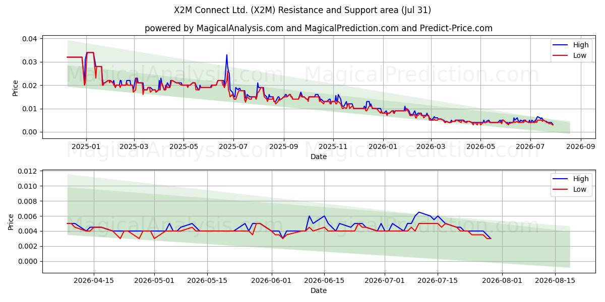  X2M Connect Ltd. (X2M) Support and Resistance area (30 Jul) 
