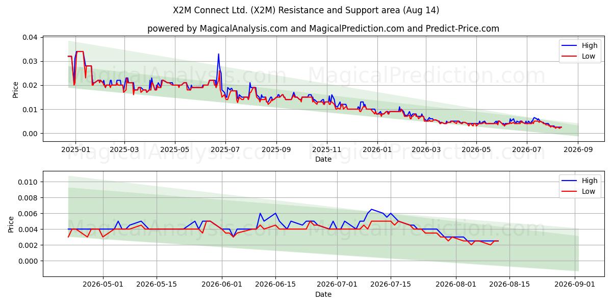  X2M Connect Ltd. (X2M) Support and Resistance area (13 Aug) 
