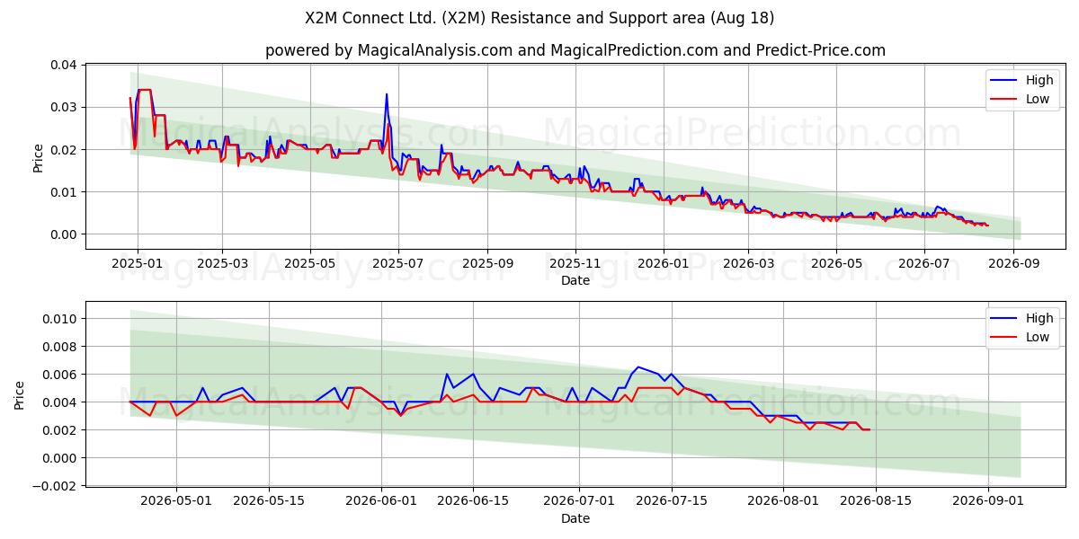  X2M Connect Ltd. (X2M) Support and Resistance area (17 Aug) 