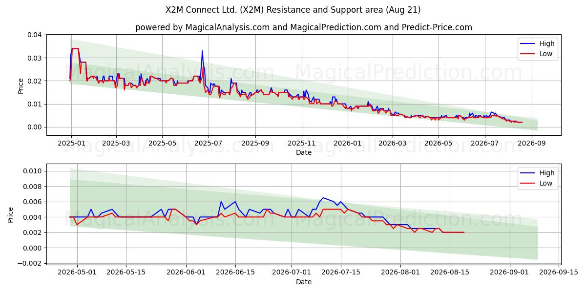  X2M Connect Ltd. (X2M) Support and Resistance area (20 Aug) 