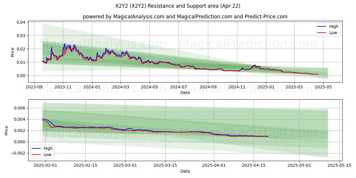  X2Y2 (X2Y2) Support and Resistance area (22 Apr) 