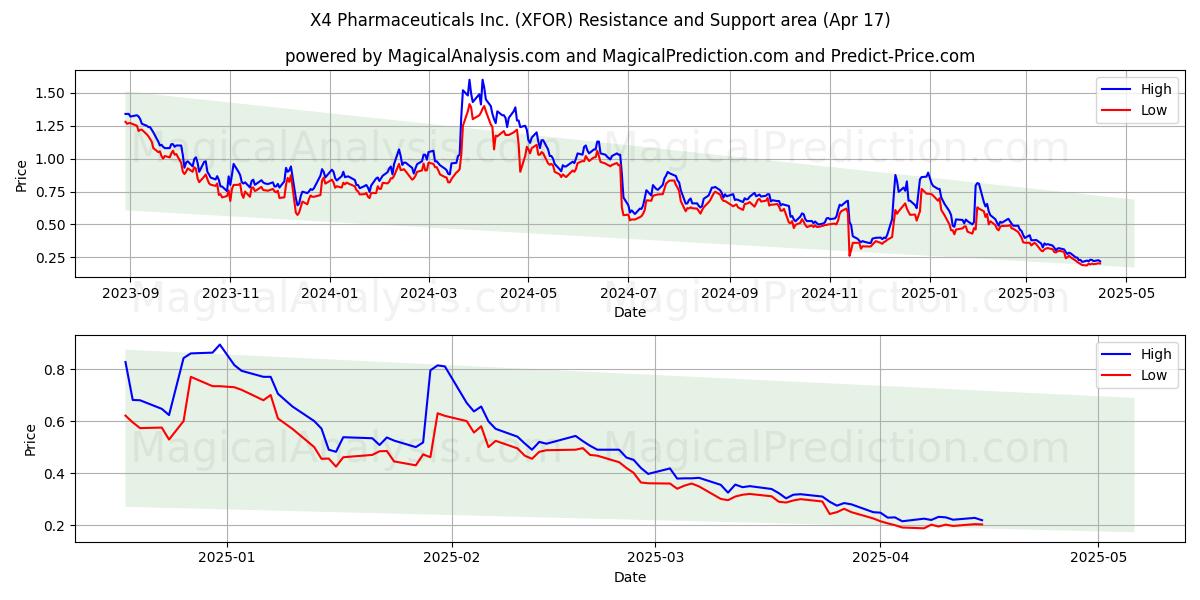  X4 Pharmaceuticals Inc. (XFOR) Support and Resistance area (17 Apr) 