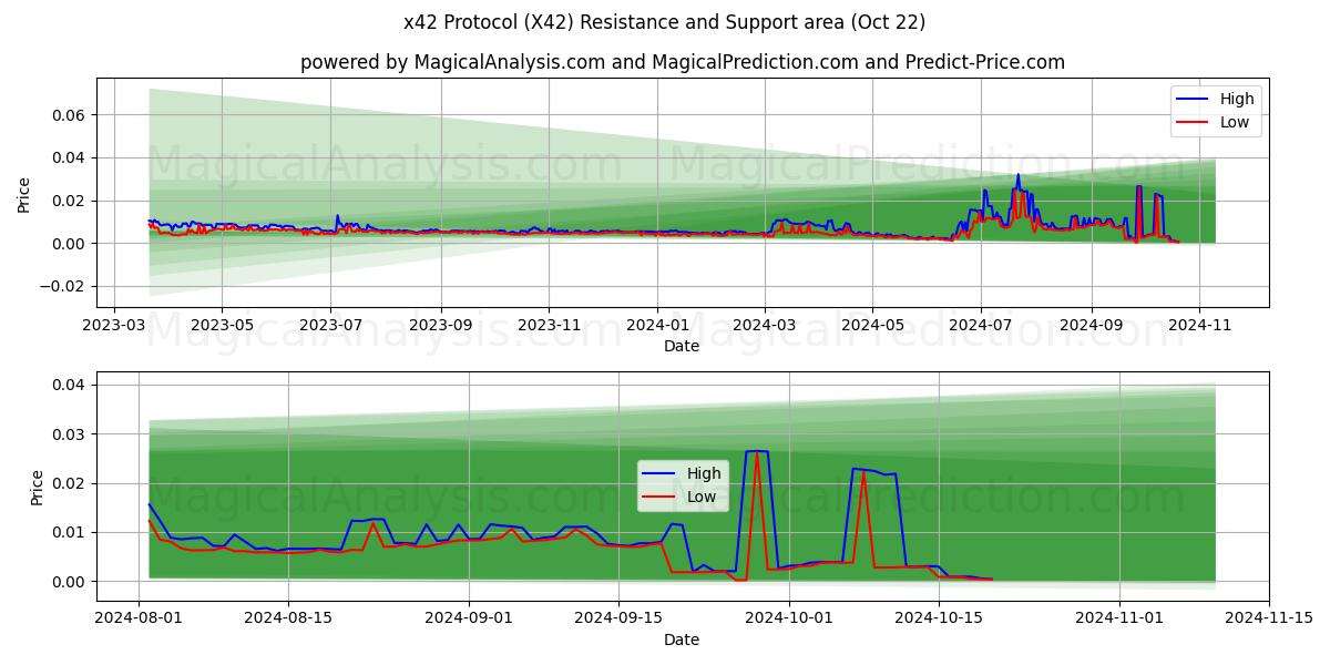 Protocolo x42 (X42) Support and Resistance area (22 Oct) 