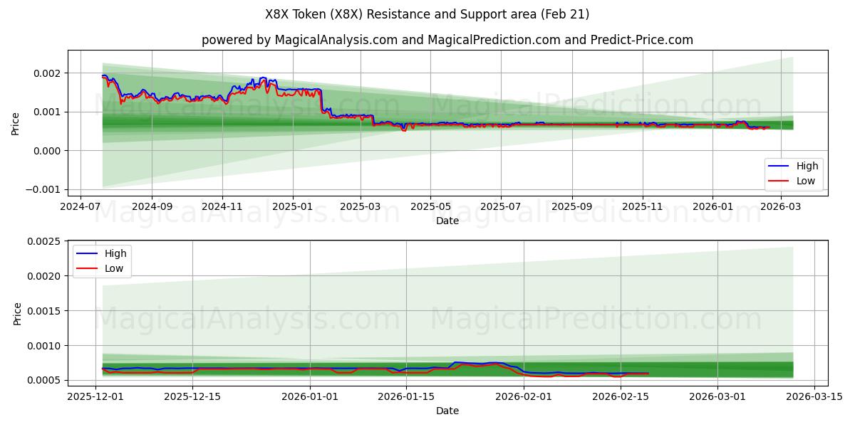  رمز X8X (X8X) Support and Resistance area (20 Feb) 