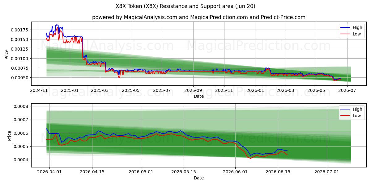  X8X-token (X8X) Support and Resistance area (19 Jun) 