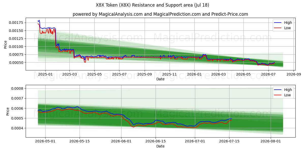  Ficha X8X (X8X) Support and Resistance area (17 Jul) 