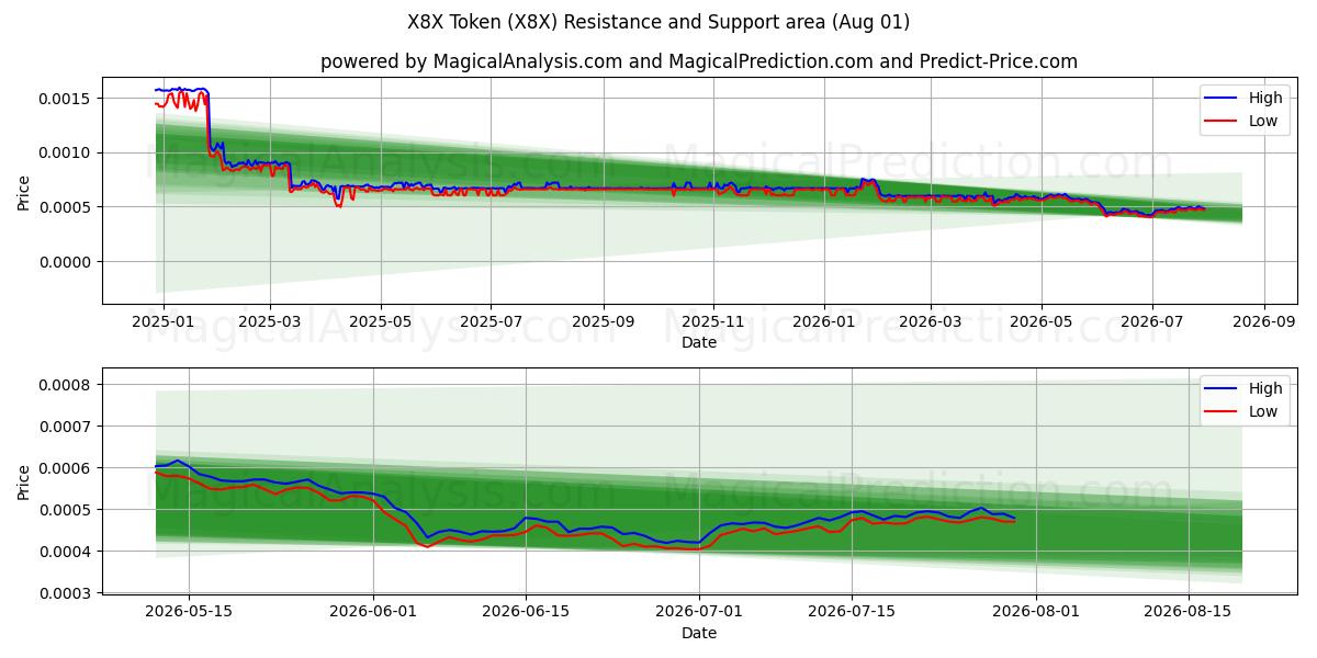 Gettone X8X (X8X) Support and Resistance area (31 Jul) 