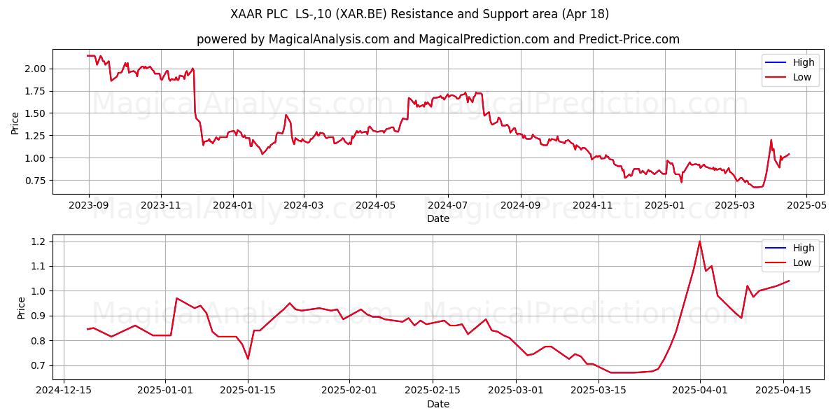  XAAR PLC  LS-,10 (XAR.BE) Support and Resistance area (18 Apr) 