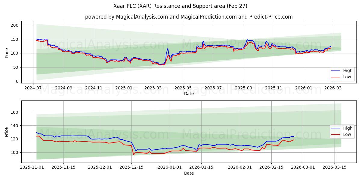  Xaar PLC (XAR) Support and Resistance area (26 Feb) 