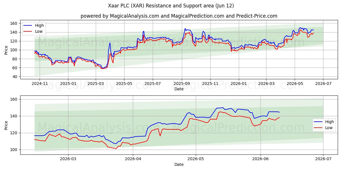 Xaar PLC (XAR) Support and Resistance area (11 Jun) 