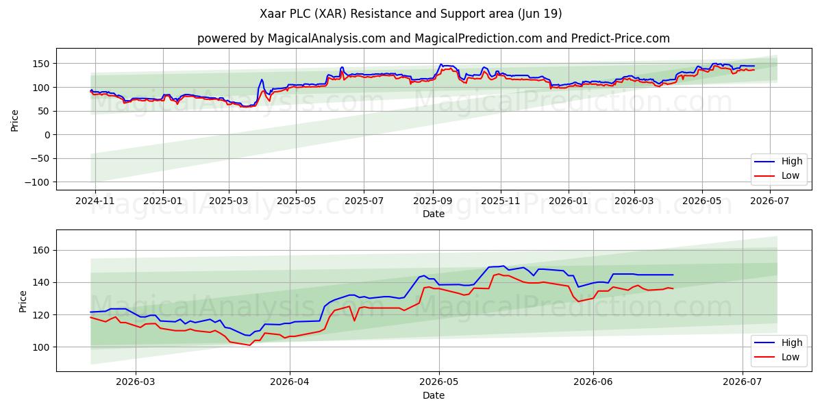  Xaar PLC (XAR) Support and Resistance area (18 Jun) 